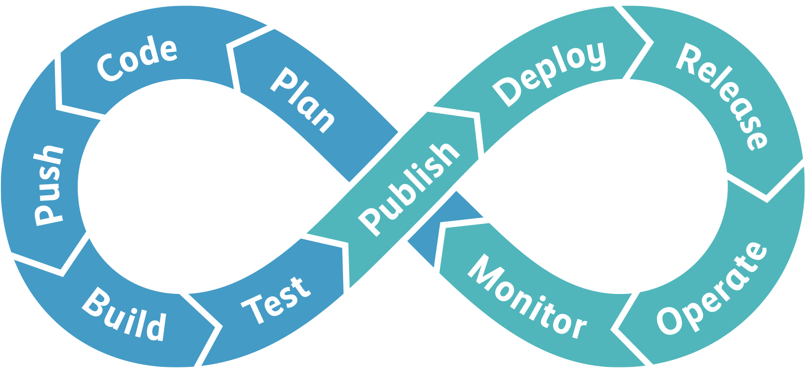 Development Process